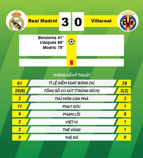thong tin sau tran Real Madrid vs Villarreal
